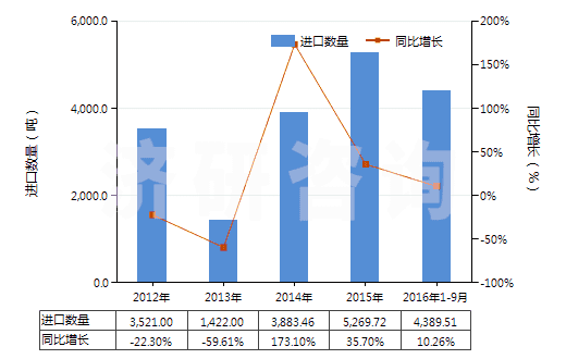 2012-2016年9月中國釷礦砂及其精礦(HS26122000)進(jìn)口量及增速統(tǒng)計(jì)